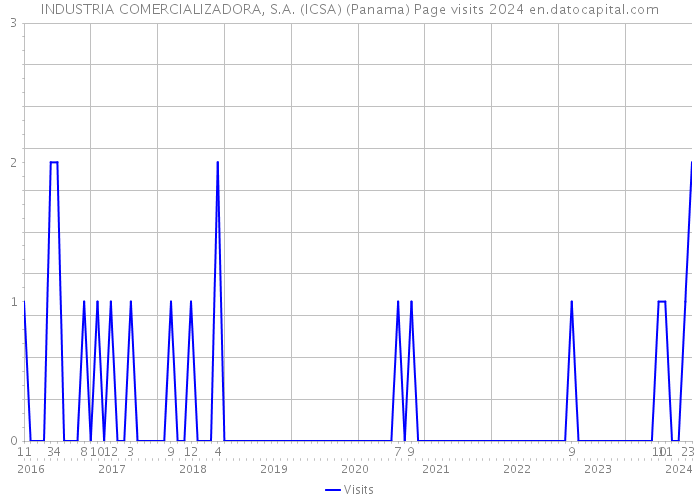 INDUSTRIA COMERCIALIZADORA, S.A. (ICSA) (Panama) Page visits 2024 