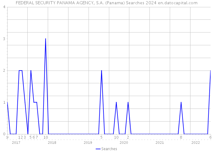 FEDERAL SECURITY PANAMA AGENCY, S.A. (Panama) Searches 2024 