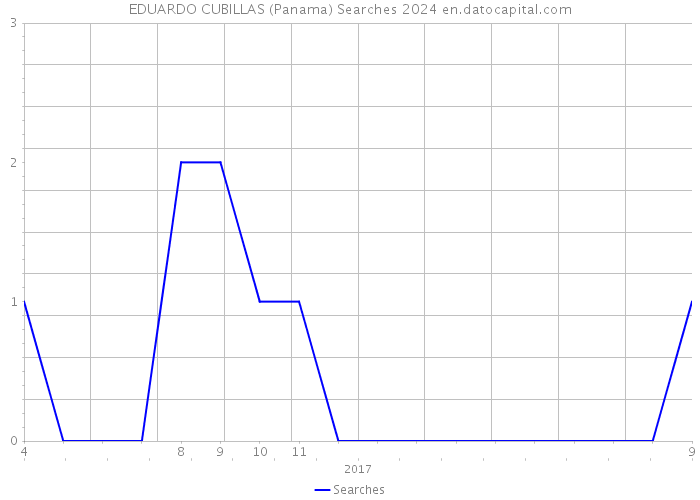 EDUARDO CUBILLAS (Panama) Searches 2024 