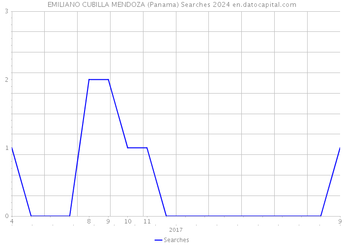 EMILIANO CUBILLA MENDOZA (Panama) Searches 2024 
