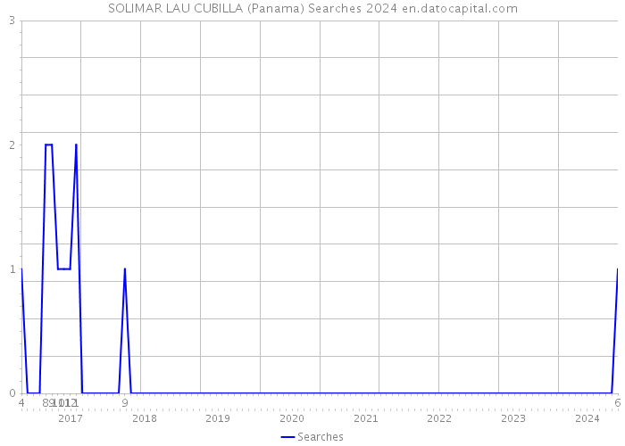 SOLIMAR LAU CUBILLA (Panama) Searches 2024 