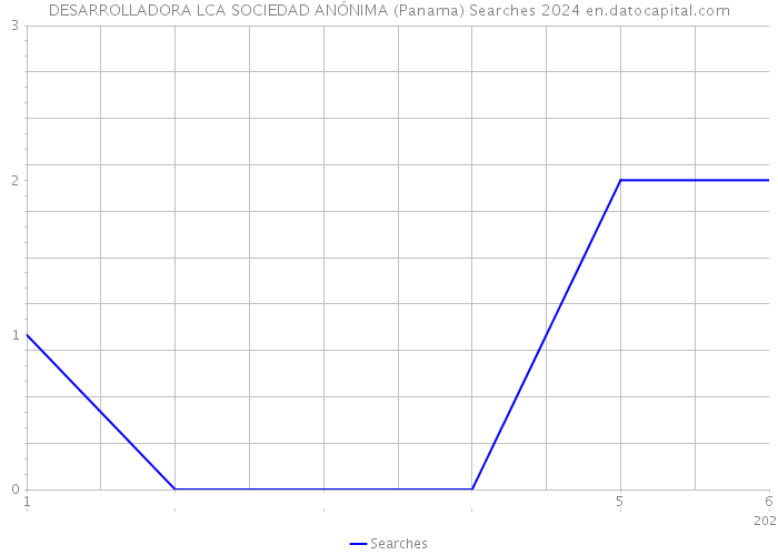DESARROLLADORA LCA SOCIEDAD ANÓNIMA (Panama) Searches 2024 