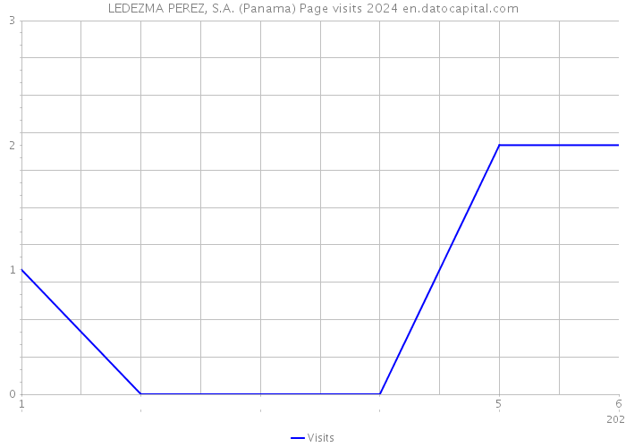 LEDEZMA PEREZ, S.A. (Panama) Page visits 2024 