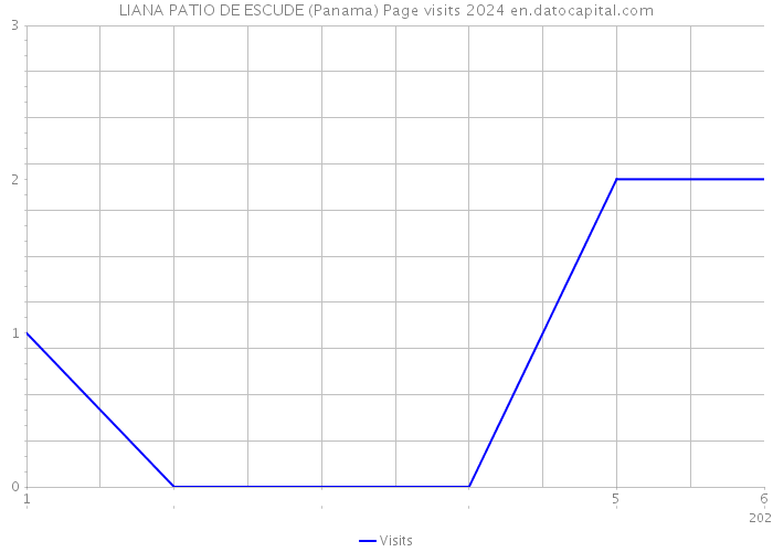 LIANA PATIO DE ESCUDE (Panama) Page visits 2024 