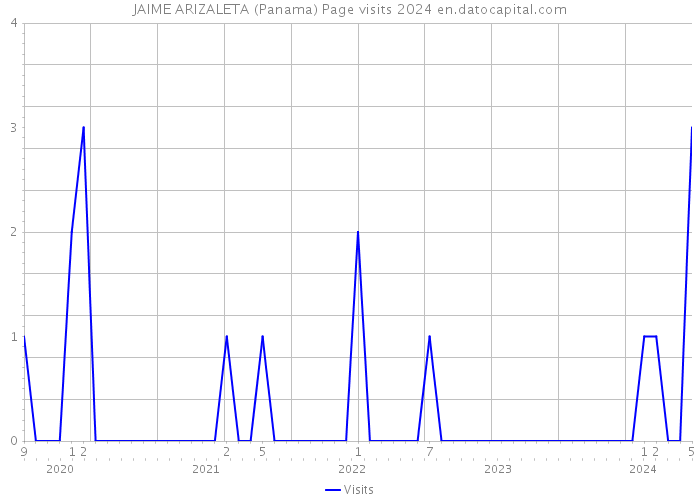JAIME ARIZALETA (Panama) Page visits 2024 