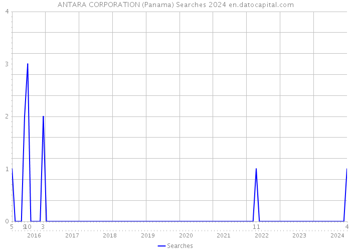 ANTARA CORPORATION (Panama) Searches 2024 