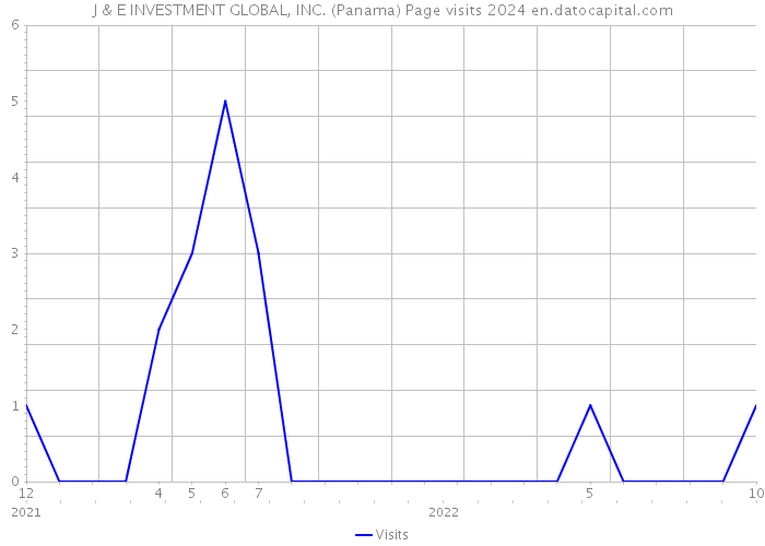 J & E INVESTMENT GLOBAL, INC. (Panama) Page visits 2024 