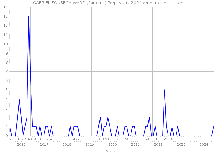 GABRIEL FONSECA WARD (Panama) Page visits 2024 