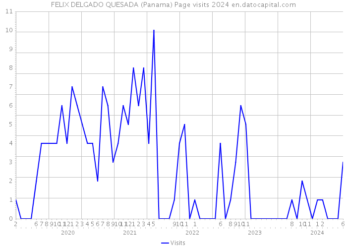 FELIX DELGADO QUESADA (Panama) Page visits 2024 