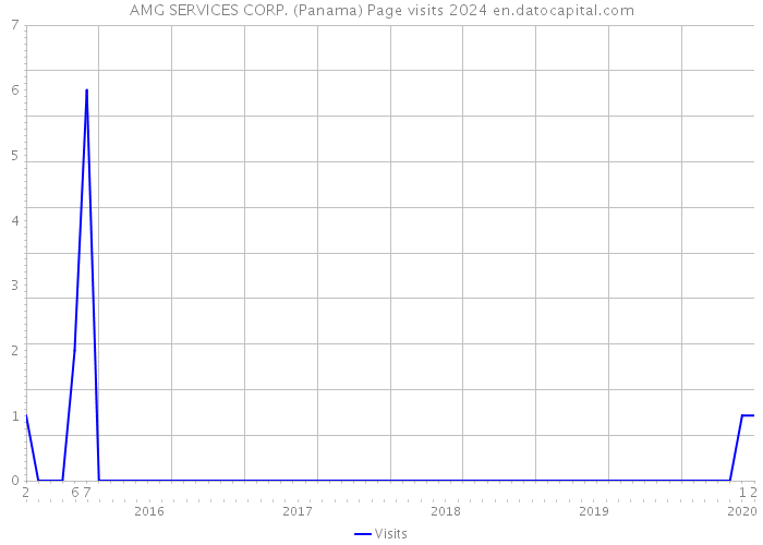 AMG SERVICES CORP. (Panama) Page visits 2024 