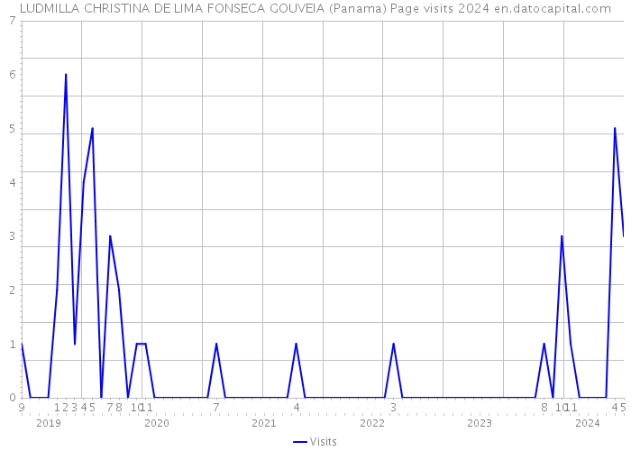 LUDMILLA CHRISTINA DE LIMA FONSECA GOUVEIA (Panama) Page visits 2024 