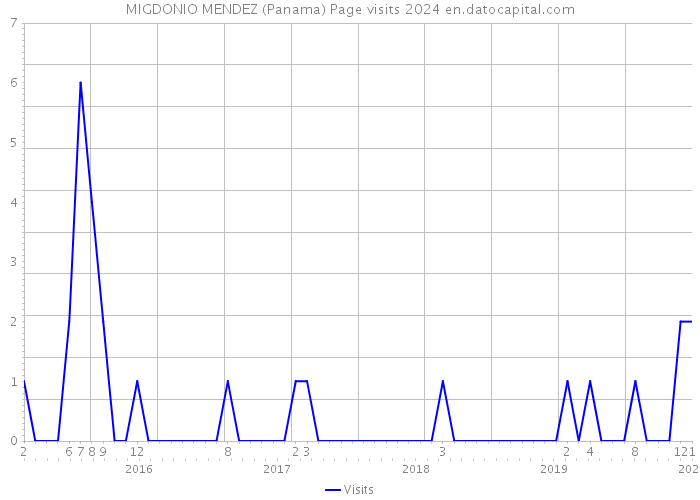 MIGDONIO MENDEZ (Panama) Page visits 2024 