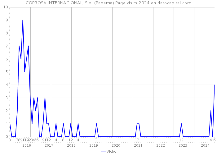COPROSA INTERNACIONAL, S.A. (Panama) Page visits 2024 