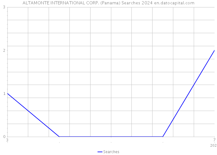 ALTAMONTE INTERNATIONAL CORP. (Panama) Searches 2024 