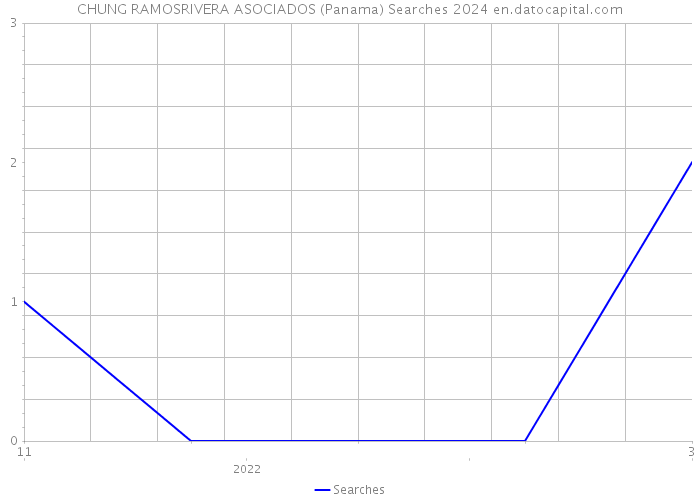 CHUNG RAMOSRIVERA ASOCIADOS (Panama) Searches 2024 