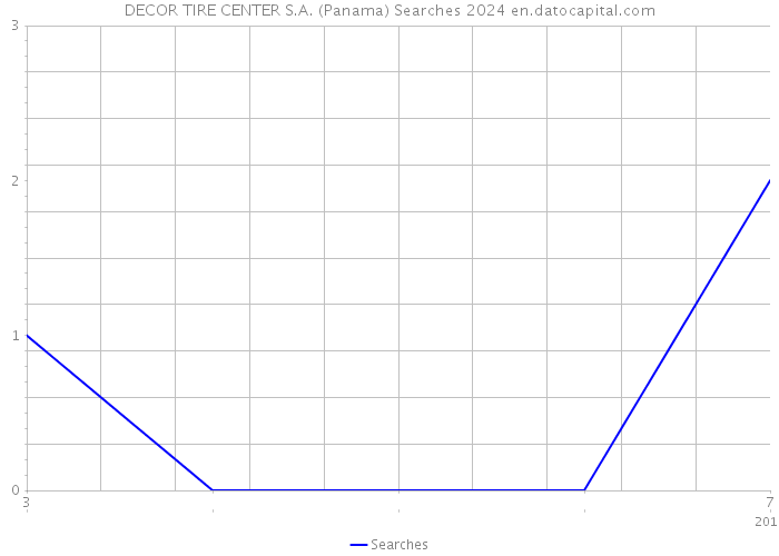 DECOR TIRE CENTER S.A. (Panama) Searches 2024 