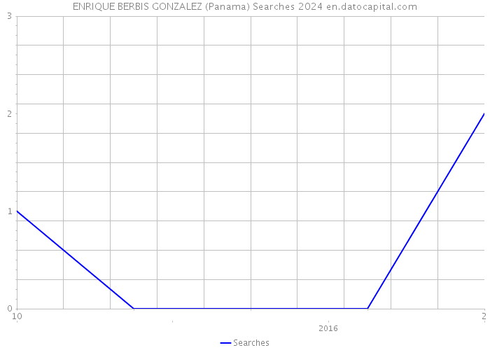 ENRIQUE BERBIS GONZALEZ (Panama) Searches 2024 