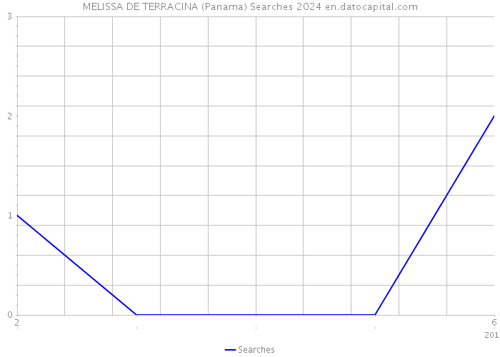 MELISSA DE TERRACINA (Panama) Searches 2024 