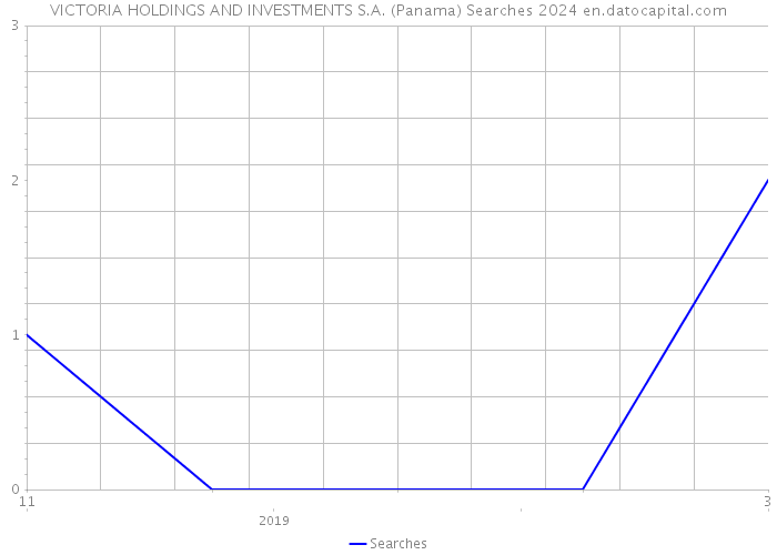 VICTORIA HOLDINGS AND INVESTMENTS S.A. (Panama) Searches 2024 
