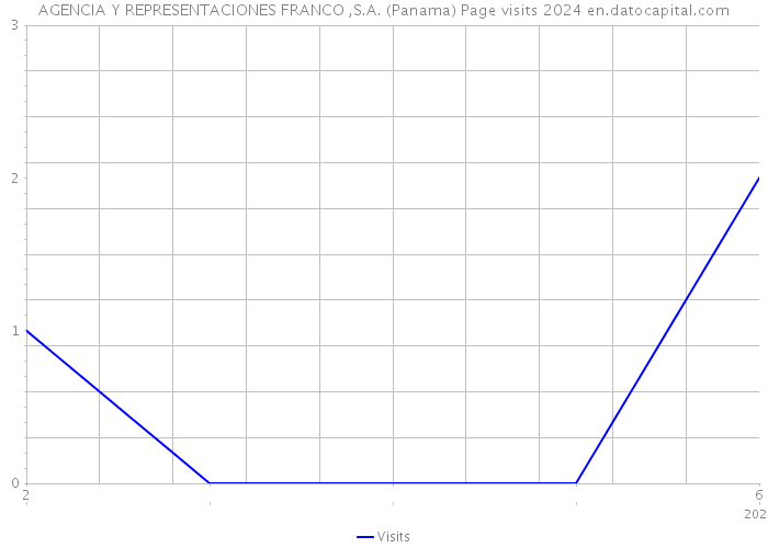 AGENCIA Y REPRESENTACIONES FRANCO ,S.A. (Panama) Page visits 2024 