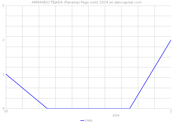 ARMANDO TEJADA (Panama) Page visits 2024 