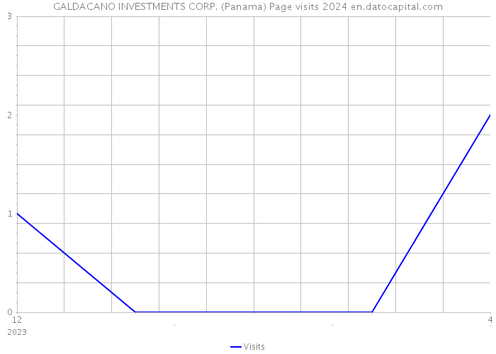 GALDACANO INVESTMENTS CORP. (Panama) Page visits 2024 