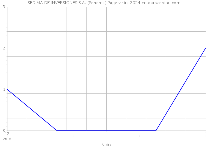 SEDIMA DE INVERSIONES S.A. (Panama) Page visits 2024 