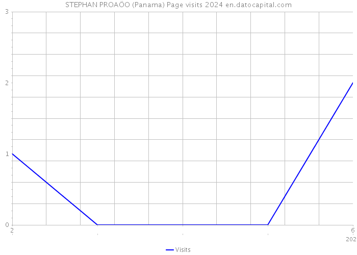 STEPHAN PROAÖO (Panama) Page visits 2024 