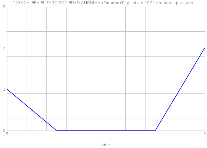 TABACALERA EL FARO SOCIEDAD ANÓNIMA (Panama) Page visits 2024 