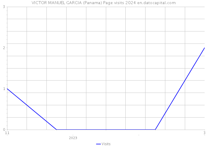 VICTOR MANUEL GARCIA (Panama) Page visits 2024 