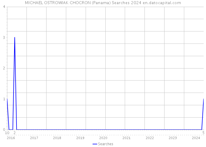 MICHAEL OSTROWIAK CHOCRON (Panama) Searches 2024 