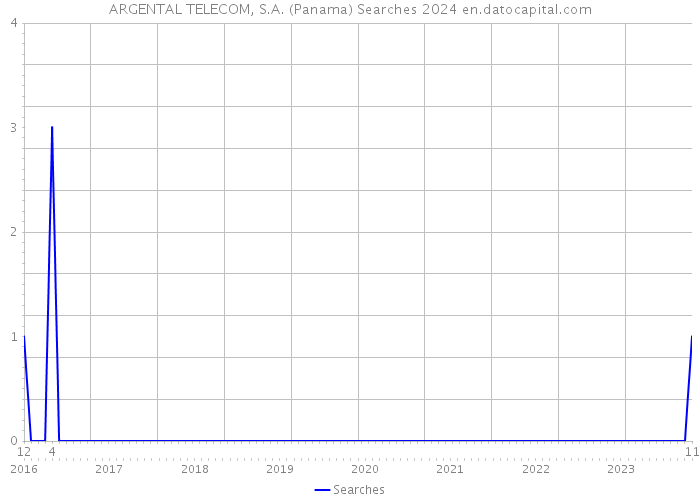 ARGENTAL TELECOM, S.A. (Panama) Searches 2024 