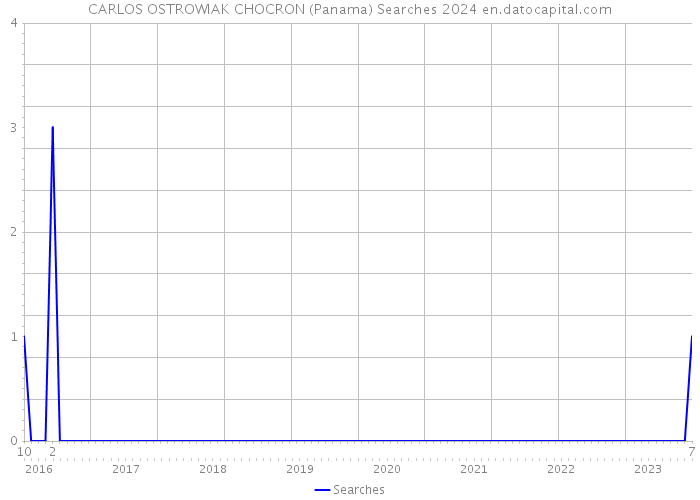 CARLOS OSTROWIAK CHOCRON (Panama) Searches 2024 
