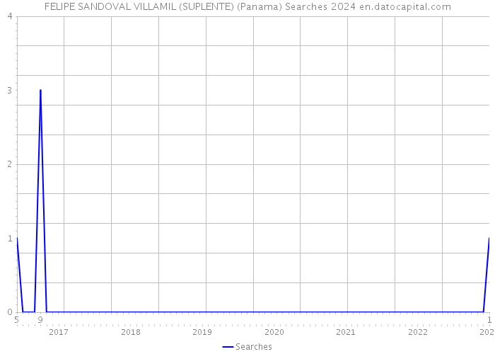 FELIPE SANDOVAL VILLAMIL (SUPLENTE) (Panama) Searches 2024 