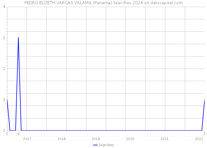 PEDRO ELIZETH VARGAS VILLAMIL (Panama) Searches 2024 