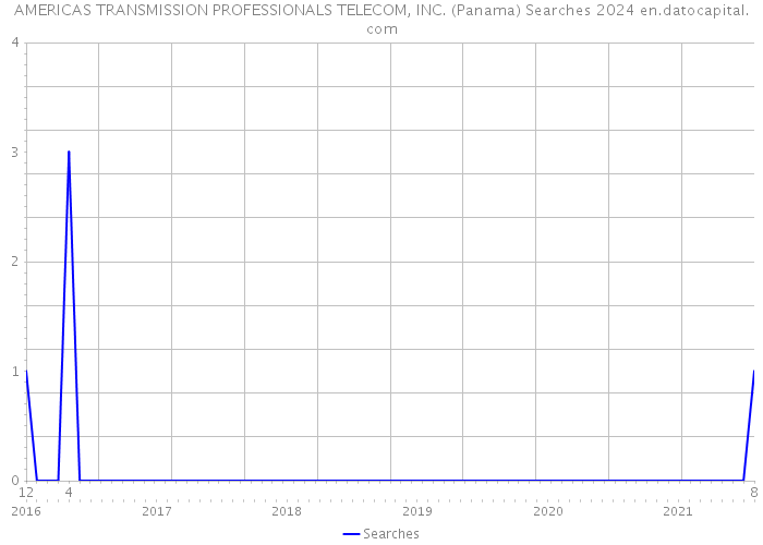 AMERICAS TRANSMISSION PROFESSIONALS TELECOM, INC. (Panama) Searches 2024 