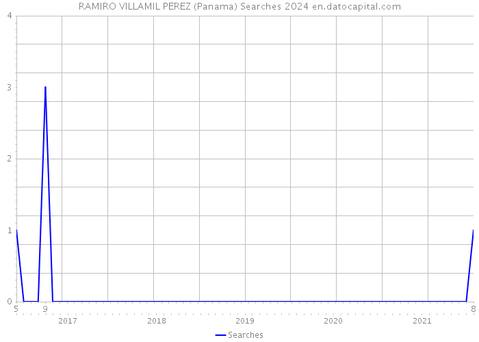 RAMIRO VILLAMIL PEREZ (Panama) Searches 2024 
