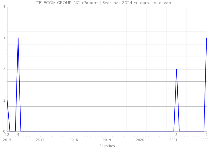 TELECOM GROUP INC. (Panama) Searches 2024 