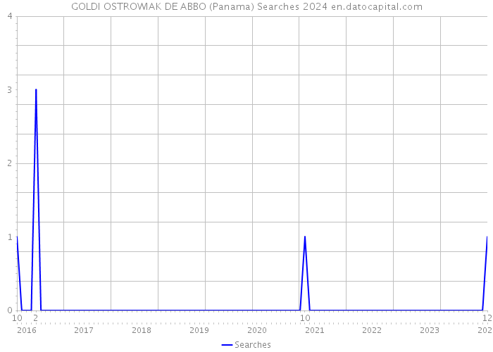 GOLDI OSTROWIAK DE ABBO (Panama) Searches 2024 