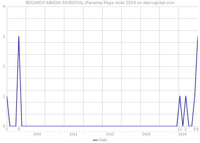 EDGARDO ABADIA SANDOVAL (Panama) Page visits 2024 