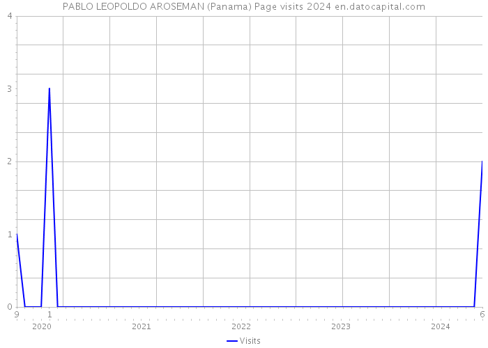 PABLO LEOPOLDO AROSEMAN (Panama) Page visits 2024 