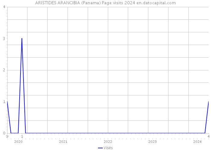 ARISTIDES ARANCIBIA (Panama) Page visits 2024 