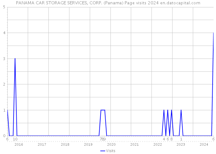 PANAMA CAR STORAGE SERVICES, CORP. (Panama) Page visits 2024 