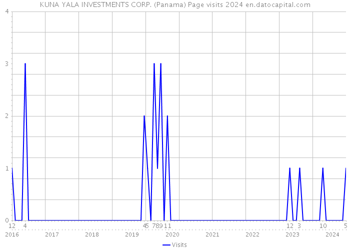 KUNA YALA INVESTMENTS CORP. (Panama) Page visits 2024 