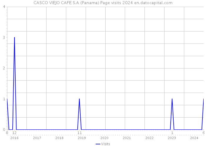 CASCO VIEJO CAFE S.A (Panama) Page visits 2024 