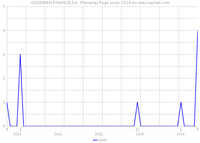 GOODMAN FINANCE,S.A. (Panama) Page visits 2024 