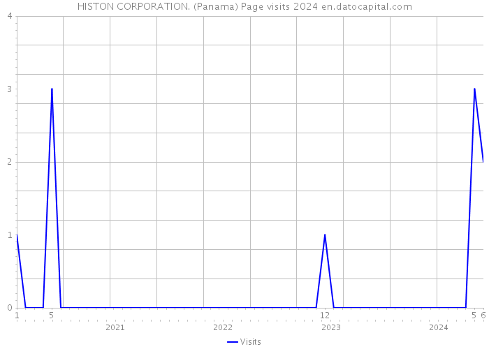 HISTON CORPORATION. (Panama) Page visits 2024 