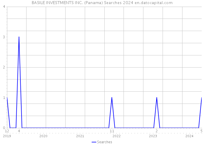 BASILE INVESTMENTS INC. (Panama) Searches 2024 