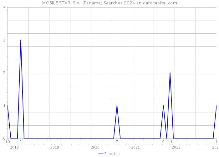 MOBILE STAR, S.A. (Panama) Searches 2024 