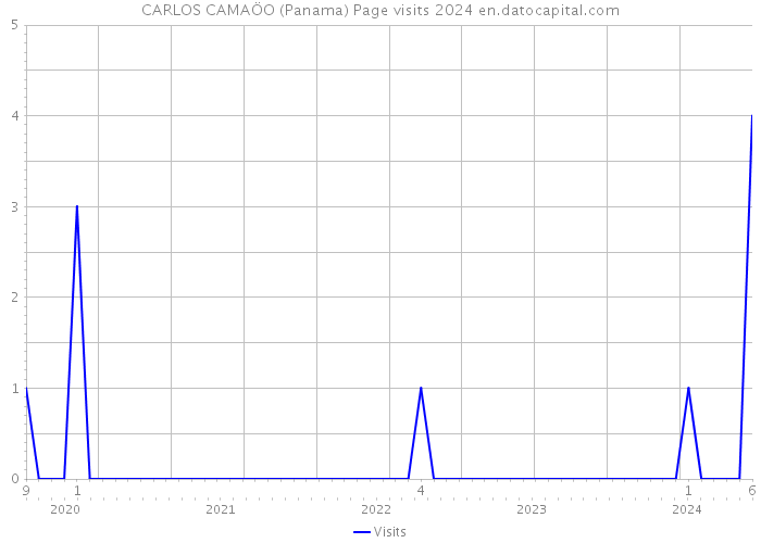 CARLOS CAMAÖO (Panama) Page visits 2024 